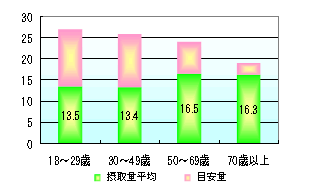 食物繊維の食事摂取基準と実際の摂取量(男性年代別詳細)