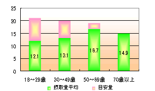 食物繊維の食事摂取基準と実際の摂取量(女性年代別詳細)