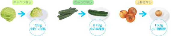 キャベツなら133g（中約1/8個）、きゅうりなら218g（中2本程度）、玉ねぎなら150g（小1個程度）