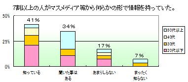 ７割以上の人がマスメディア等から何らかの形で情報を持っていた。