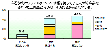 ぶどうポリフェノールについて情報を持っている人の約半数はぶどう加工食品飲食の際、その効能を意識している。