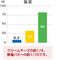 脂質　クリームチーズの約1/4、無塩バターの約1/10です。