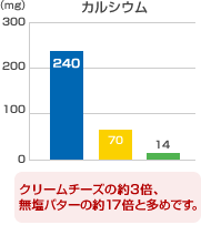 カルシウム　クリームチーズの約3倍、無塩バターの約17倍と多めです。